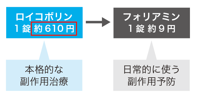 薬局ですぐに役立つ薬の比較と使い分け100 羊土社