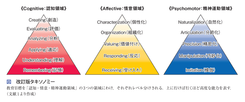 第2回 効果的な教育を実践する秘訣 みんなでシェア 総合診療tips Gノート 羊土社