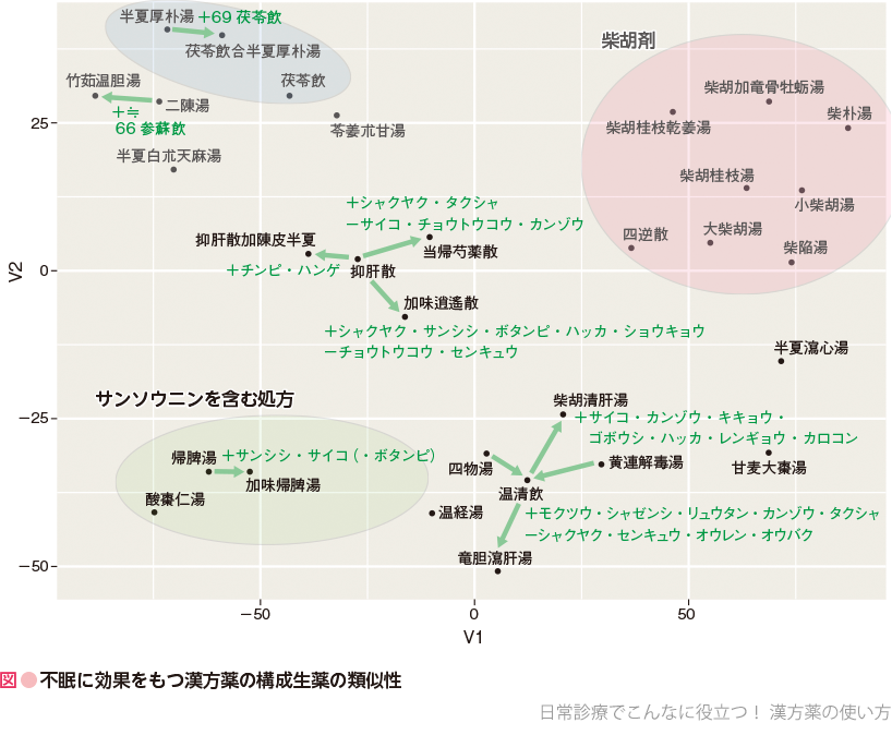 図●不眠に効果をもつ漢方薬の構成生薬の類似性