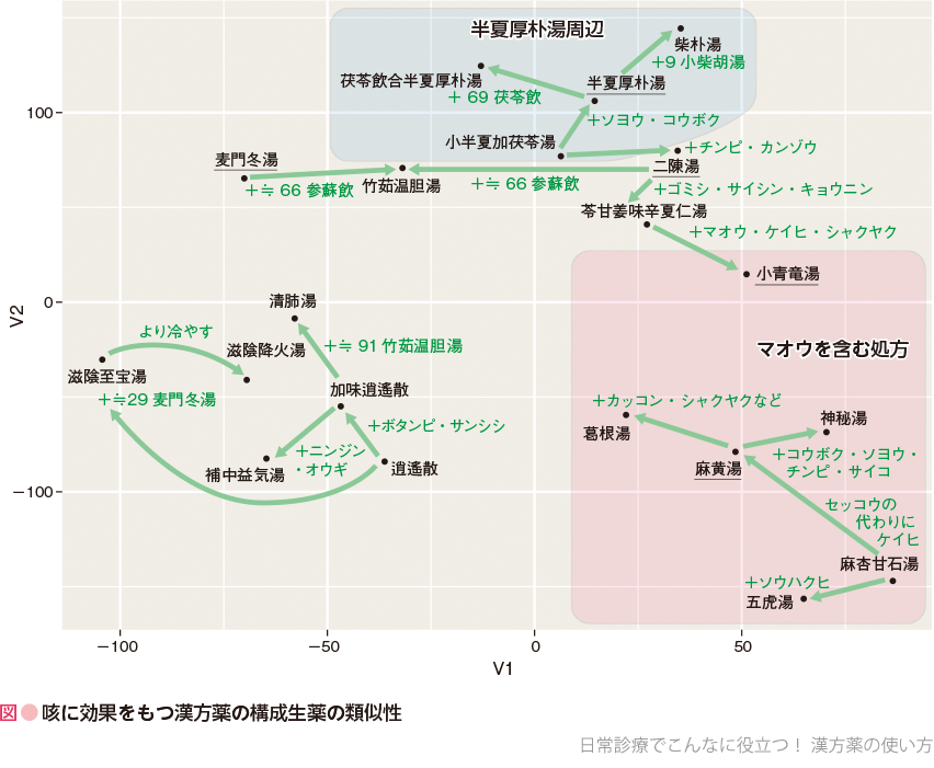 図●便秘に効果をもつ漢方薬の構成生薬の類似性