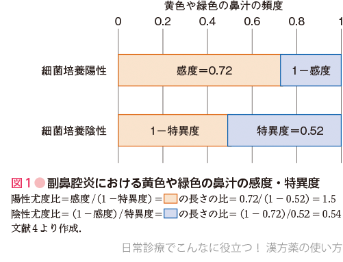 図1●副鼻腔炎における黄色や緑色の鼻汁の感度・特異度