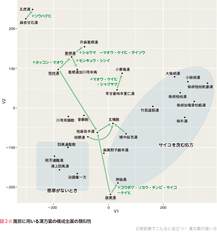 図2●風邪に用いる漢方薬の構成生薬の類似性