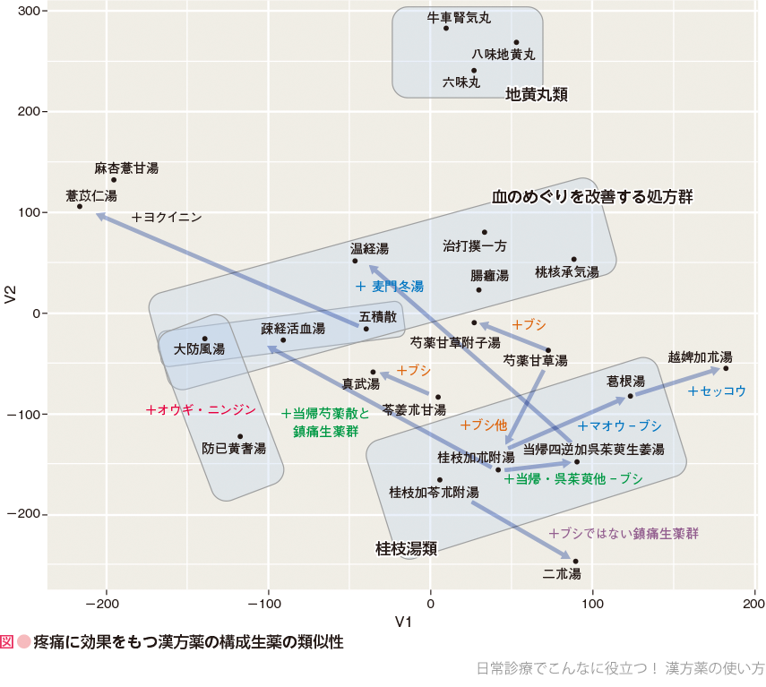 図●疼痛に効果をもつ漢方薬の構成生薬の類似性