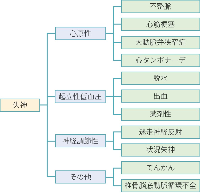図8　電子メモパッドを使用した簡略化ツリー構造の記載例