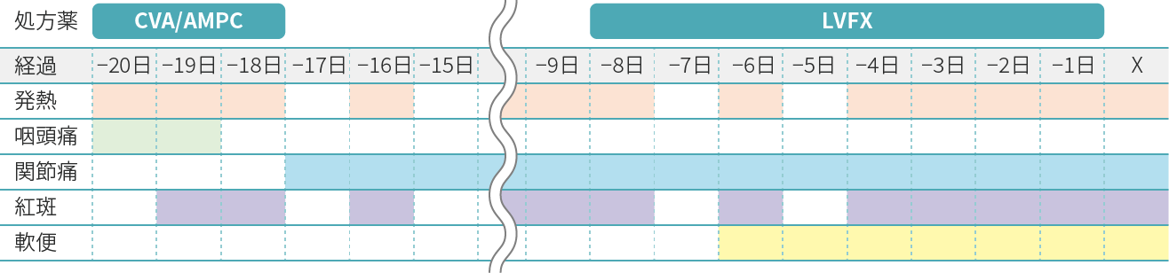 図4　症例の症状の時間経過