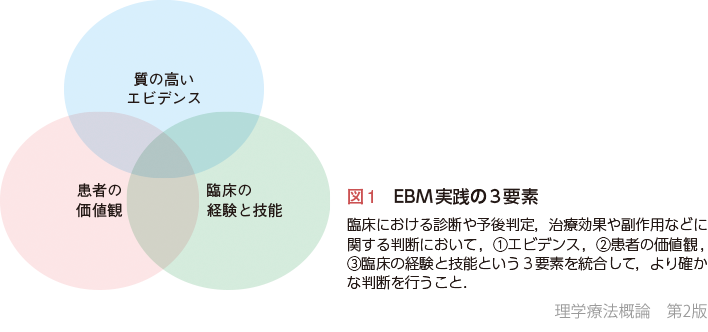 図1　EBM実践の3要素