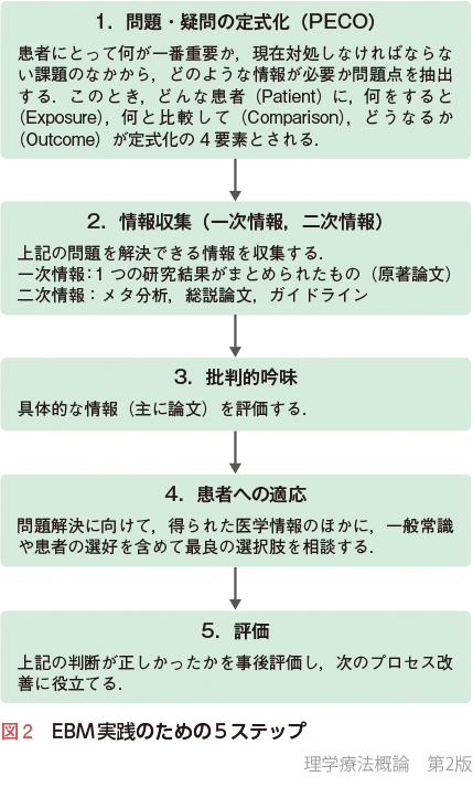 図2　EBM実践のための5ステップ